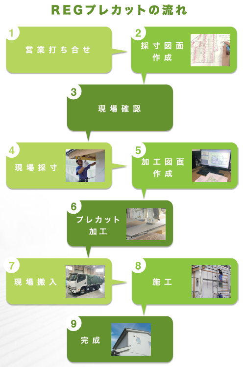 施工までのフロー